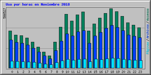Uso por horas en Noviembre 2018